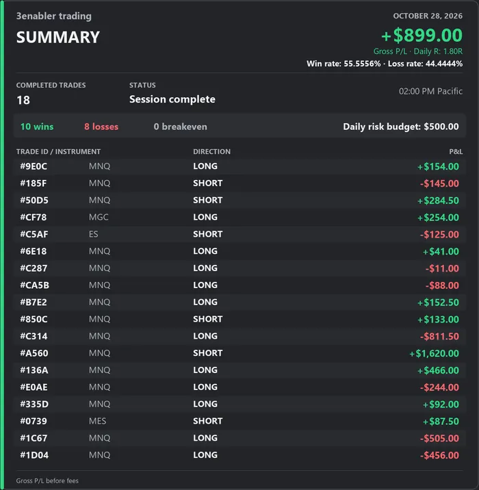 Daily recap card for October 28, 2026: 18 completed trades, 10 wins, 8 losses, gross P/L +$899.00 before fees, each trade listed with its P/L